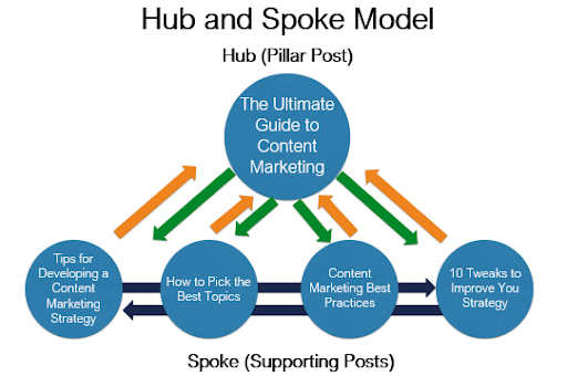 مدل hub and spoke یا مرکز گفتار