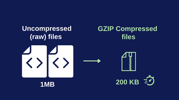 فشرده‌سازی Gzip  برای افزایش سرعت سایت های وردپرس